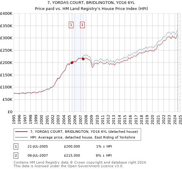 7, YORDAS COURT, BRIDLINGTON, YO16 6YL: Price paid vs HM Land Registry's House Price Index