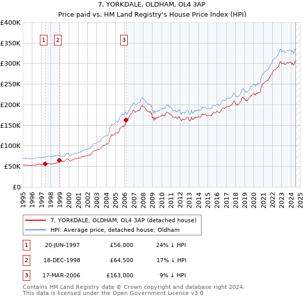 7, YORKDALE, OLDHAM, OL4 3AP: Price paid vs HM Land Registry's House Price Index