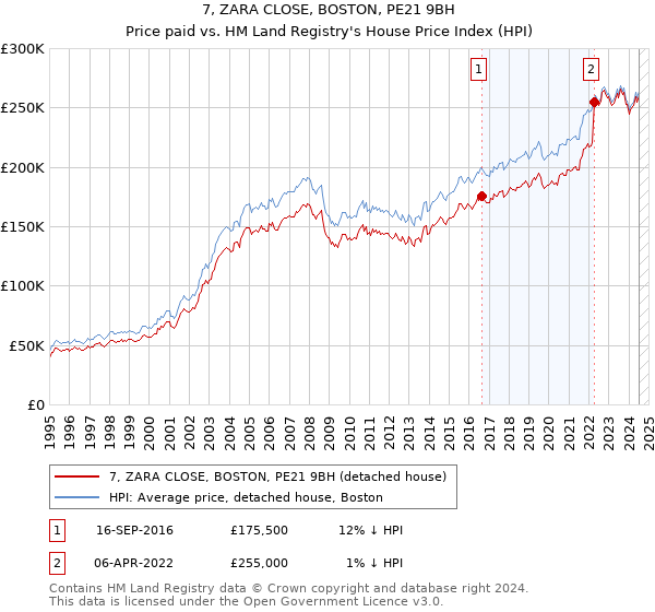 7, ZARA CLOSE, BOSTON, PE21 9BH: Price paid vs HM Land Registry's House Price Index