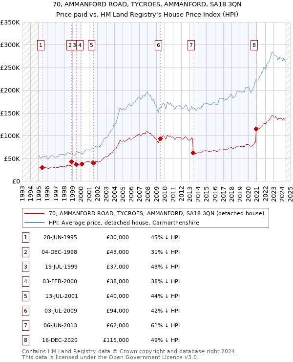 70, AMMANFORD ROAD, TYCROES, AMMANFORD, SA18 3QN: Price paid vs HM Land Registry's House Price Index