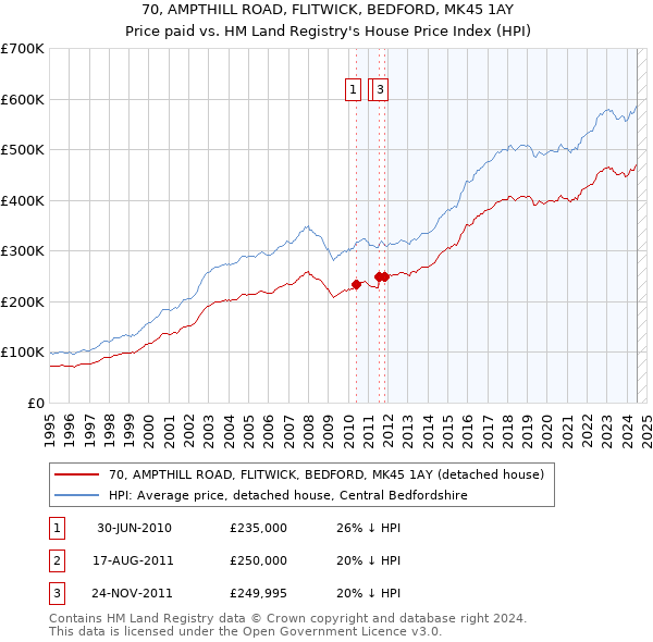 70, AMPTHILL ROAD, FLITWICK, BEDFORD, MK45 1AY: Price paid vs HM Land Registry's House Price Index