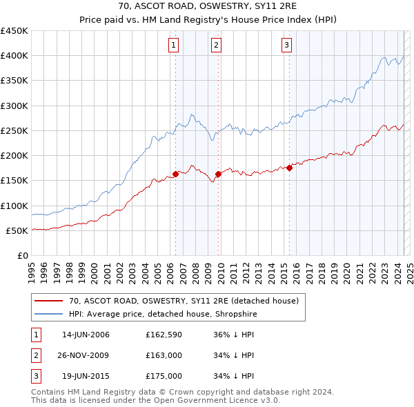 70, ASCOT ROAD, OSWESTRY, SY11 2RE: Price paid vs HM Land Registry's House Price Index