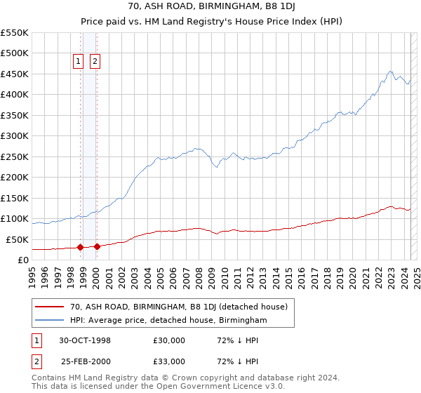 70, ASH ROAD, BIRMINGHAM, B8 1DJ: Price paid vs HM Land Registry's House Price Index