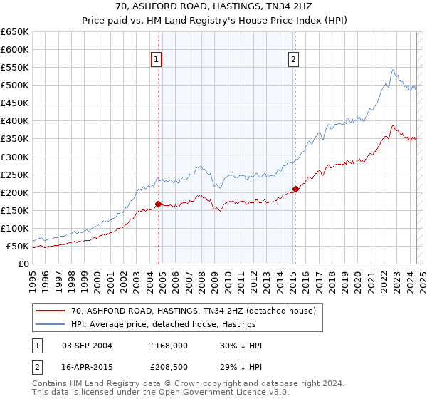 70, ASHFORD ROAD, HASTINGS, TN34 2HZ: Price paid vs HM Land Registry's House Price Index