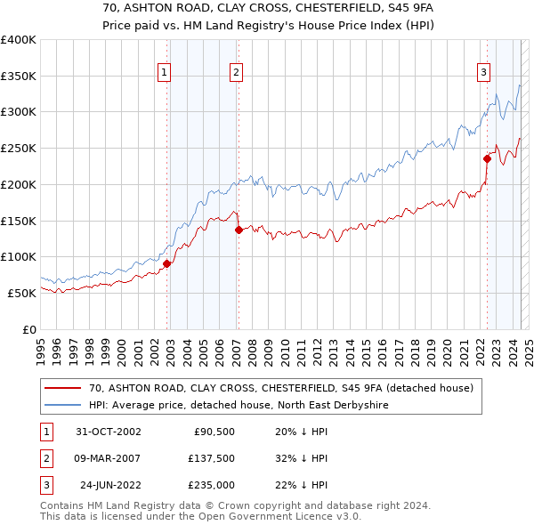 70, ASHTON ROAD, CLAY CROSS, CHESTERFIELD, S45 9FA: Price paid vs HM Land Registry's House Price Index