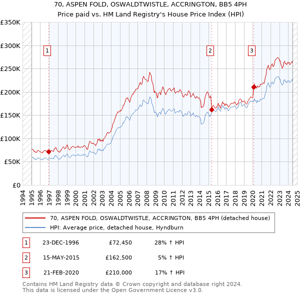 70, ASPEN FOLD, OSWALDTWISTLE, ACCRINGTON, BB5 4PH: Price paid vs HM Land Registry's House Price Index