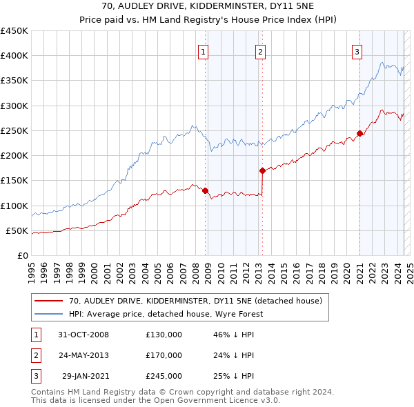 70, AUDLEY DRIVE, KIDDERMINSTER, DY11 5NE: Price paid vs HM Land Registry's House Price Index