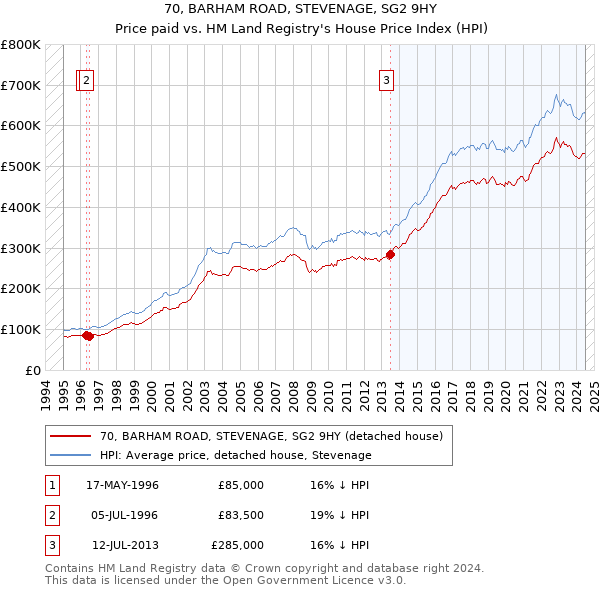 70, BARHAM ROAD, STEVENAGE, SG2 9HY: Price paid vs HM Land Registry's House Price Index