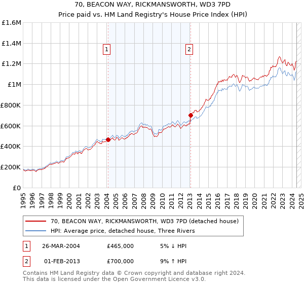 70, BEACON WAY, RICKMANSWORTH, WD3 7PD: Price paid vs HM Land Registry's House Price Index