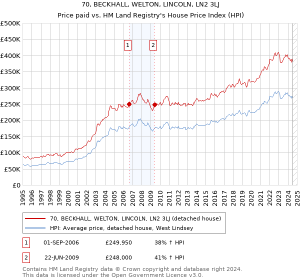 70, BECKHALL, WELTON, LINCOLN, LN2 3LJ: Price paid vs HM Land Registry's House Price Index