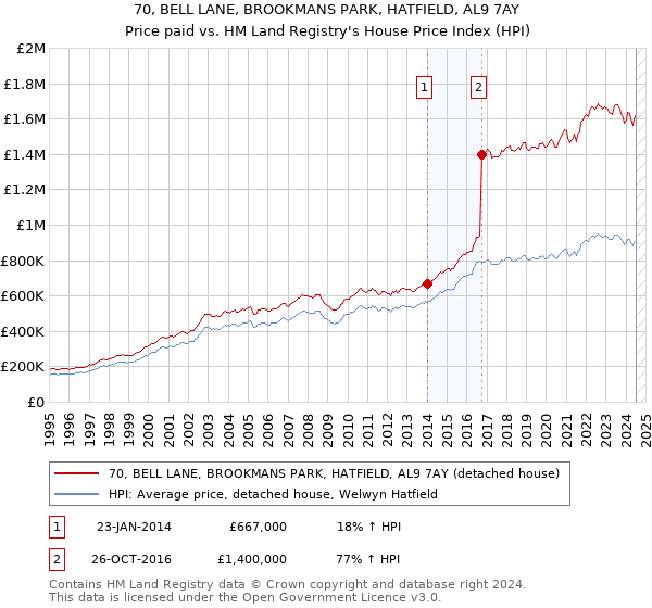 70, BELL LANE, BROOKMANS PARK, HATFIELD, AL9 7AY: Price paid vs HM Land Registry's House Price Index