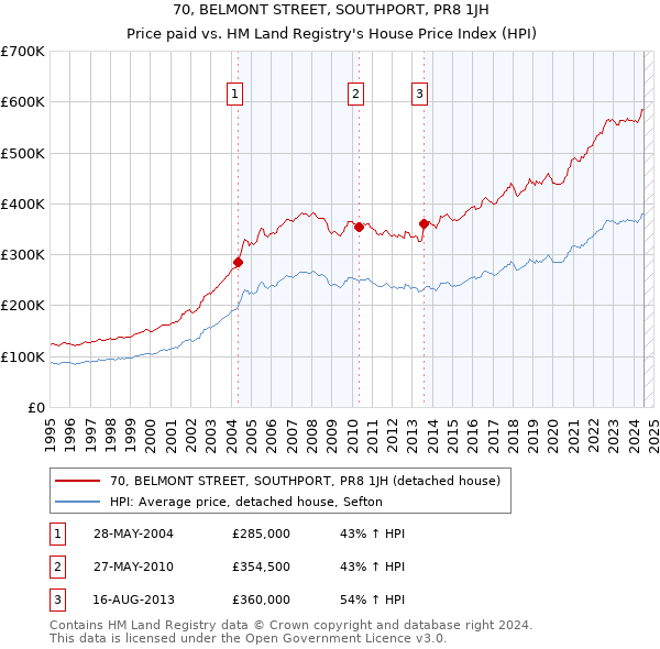 70, BELMONT STREET, SOUTHPORT, PR8 1JH: Price paid vs HM Land Registry's House Price Index