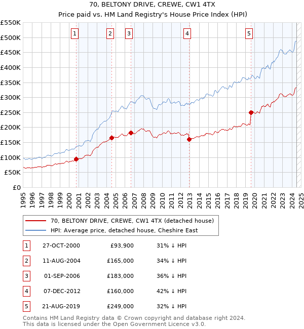 70, BELTONY DRIVE, CREWE, CW1 4TX: Price paid vs HM Land Registry's House Price Index