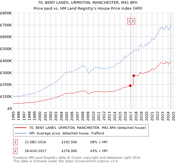 70, BENT LANES, URMSTON, MANCHESTER, M41 8PA: Price paid vs HM Land Registry's House Price Index