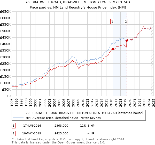 70, BRADWELL ROAD, BRADVILLE, MILTON KEYNES, MK13 7AD: Price paid vs HM Land Registry's House Price Index