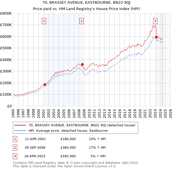 70, BRASSEY AVENUE, EASTBOURNE, BN22 9QJ: Price paid vs HM Land Registry's House Price Index