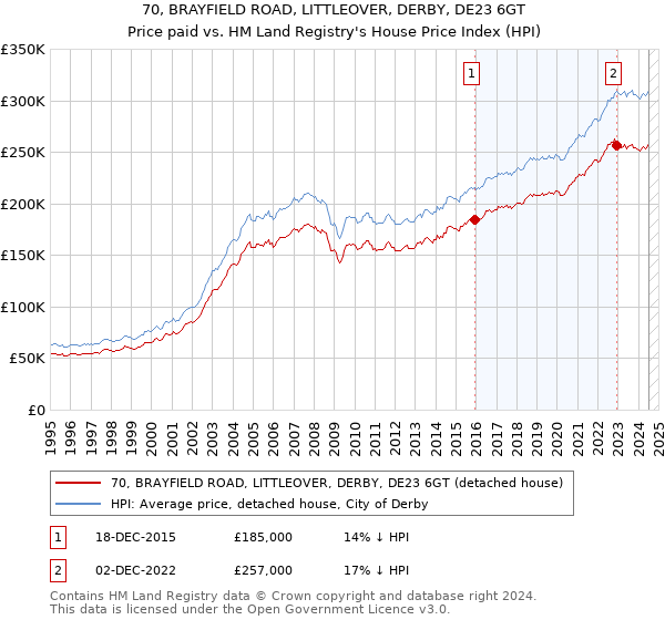 70, BRAYFIELD ROAD, LITTLEOVER, DERBY, DE23 6GT: Price paid vs HM Land Registry's House Price Index