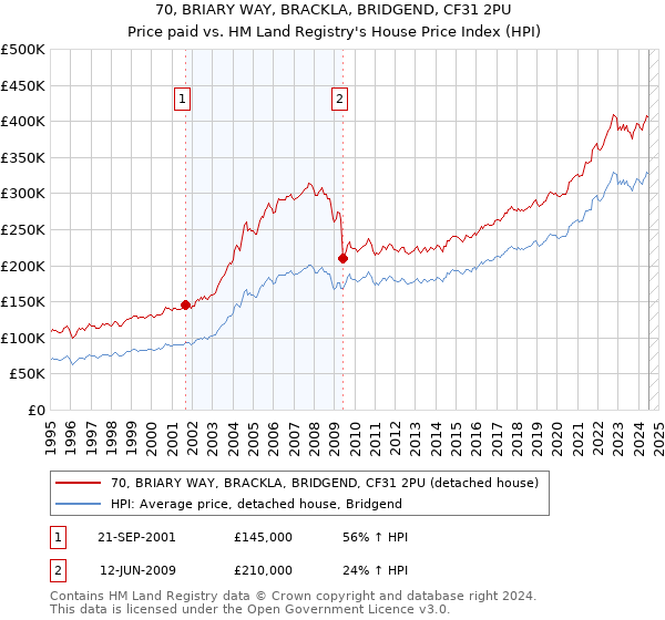 70, BRIARY WAY, BRACKLA, BRIDGEND, CF31 2PU: Price paid vs HM Land Registry's House Price Index