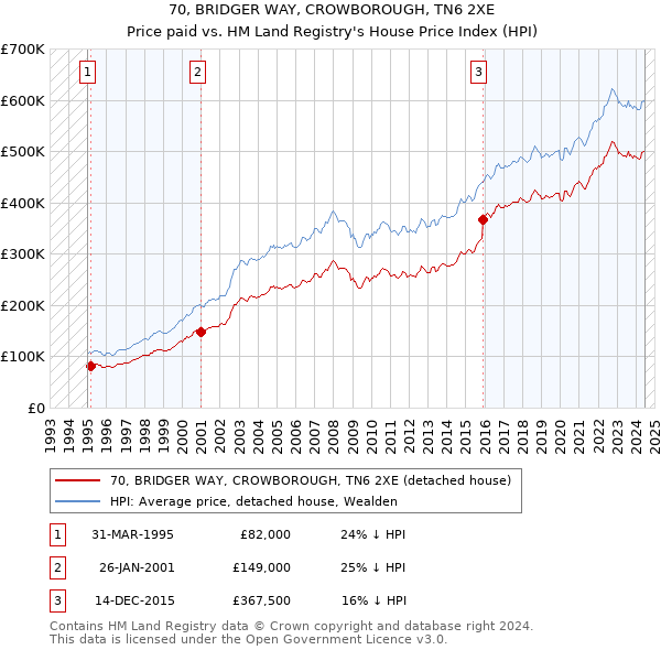 70, BRIDGER WAY, CROWBOROUGH, TN6 2XE: Price paid vs HM Land Registry's House Price Index