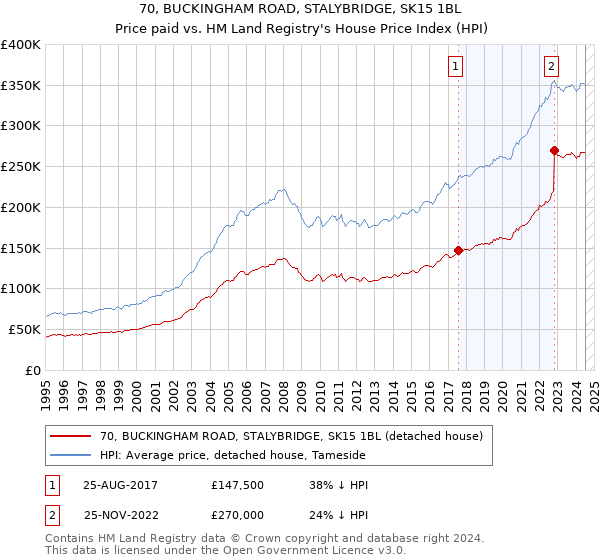 70, BUCKINGHAM ROAD, STALYBRIDGE, SK15 1BL: Price paid vs HM Land Registry's House Price Index