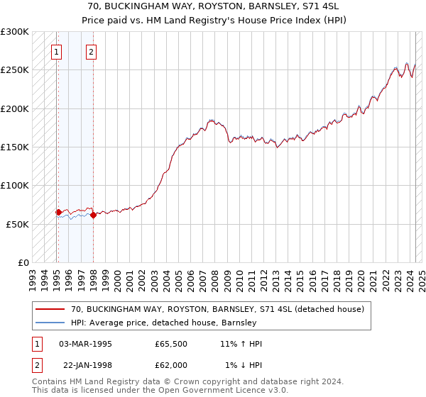 70, BUCKINGHAM WAY, ROYSTON, BARNSLEY, S71 4SL: Price paid vs HM Land Registry's House Price Index