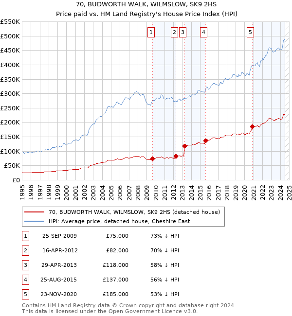 70, BUDWORTH WALK, WILMSLOW, SK9 2HS: Price paid vs HM Land Registry's House Price Index