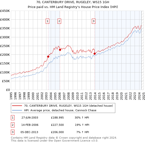 70, CANTERBURY DRIVE, RUGELEY, WS15 1GH: Price paid vs HM Land Registry's House Price Index