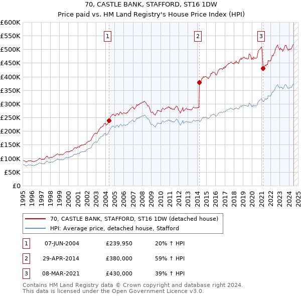 70, CASTLE BANK, STAFFORD, ST16 1DW: Price paid vs HM Land Registry's House Price Index