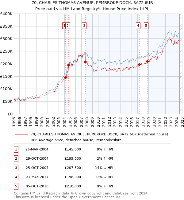 70, CHARLES THOMAS AVENUE, PEMBROKE DOCK, SA72 6UR: Price paid vs HM Land Registry's House Price Index