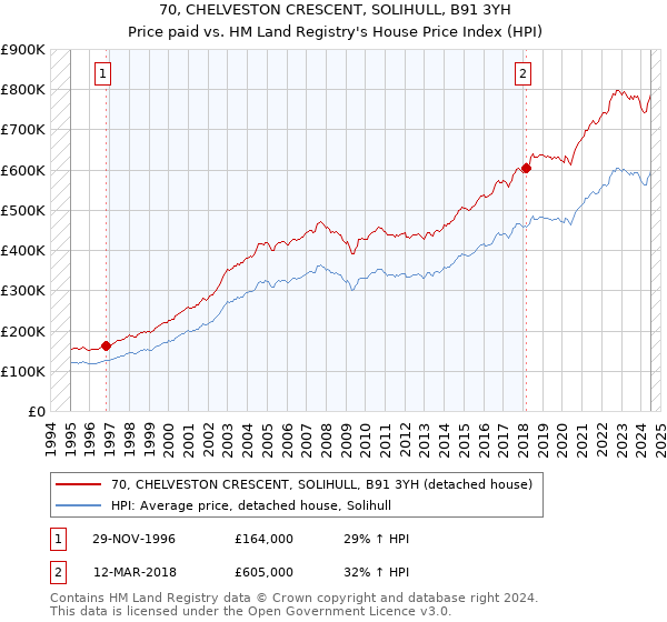 70, CHELVESTON CRESCENT, SOLIHULL, B91 3YH: Price paid vs HM Land Registry's House Price Index