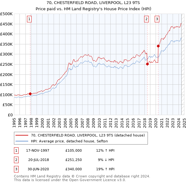 70, CHESTERFIELD ROAD, LIVERPOOL, L23 9TS: Price paid vs HM Land Registry's House Price Index