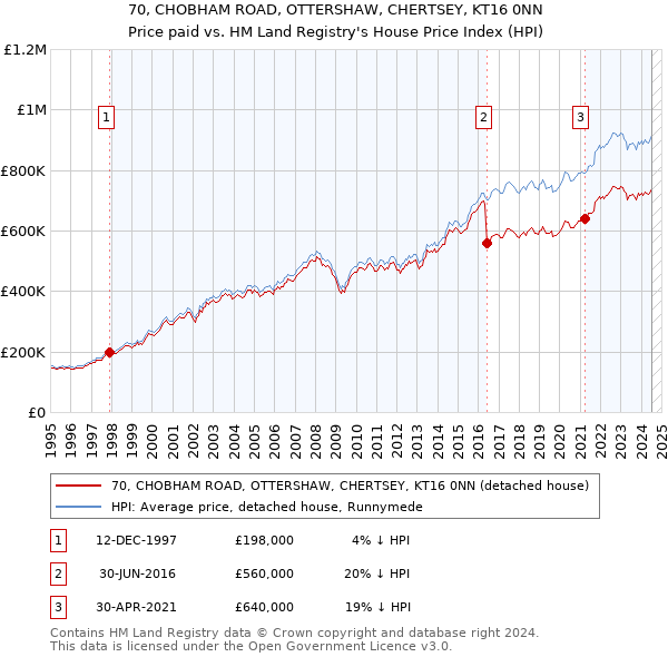 70, CHOBHAM ROAD, OTTERSHAW, CHERTSEY, KT16 0NN: Price paid vs HM Land Registry's House Price Index