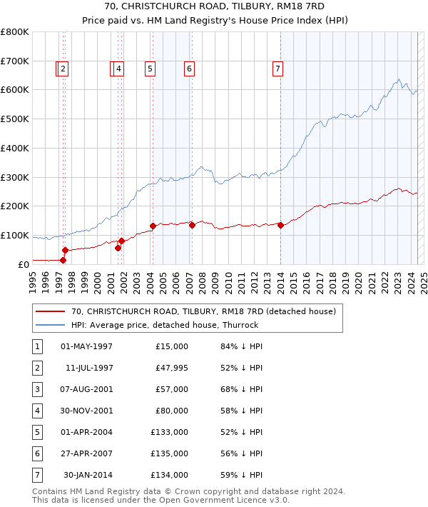 70, CHRISTCHURCH ROAD, TILBURY, RM18 7RD: Price paid vs HM Land Registry's House Price Index