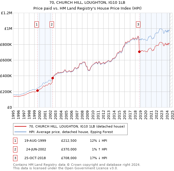 70, CHURCH HILL, LOUGHTON, IG10 1LB: Price paid vs HM Land Registry's House Price Index