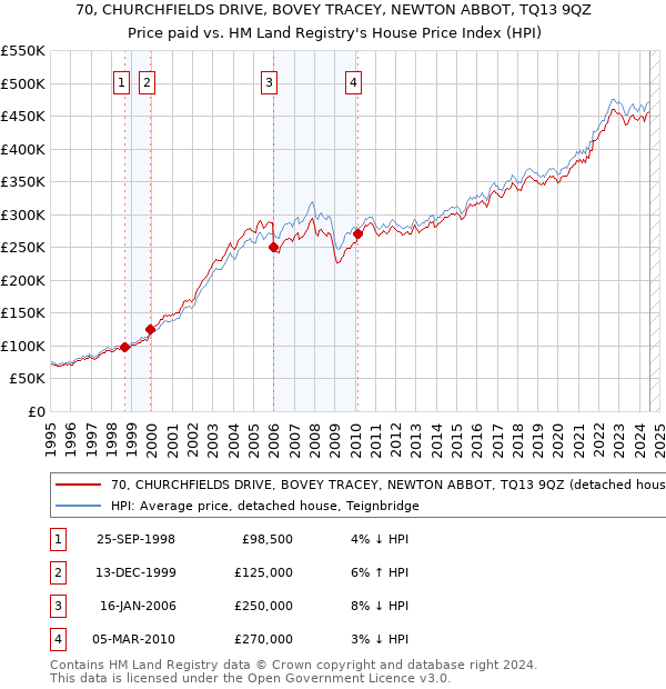 70, CHURCHFIELDS DRIVE, BOVEY TRACEY, NEWTON ABBOT, TQ13 9QZ: Price paid vs HM Land Registry's House Price Index