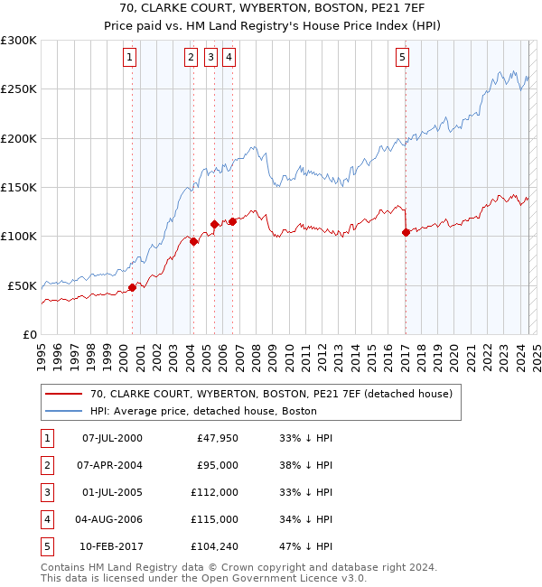 70, CLARKE COURT, WYBERTON, BOSTON, PE21 7EF: Price paid vs HM Land Registry's House Price Index