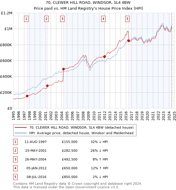 70, CLEWER HILL ROAD, WINDSOR, SL4 4BW: Price paid vs HM Land Registry's House Price Index