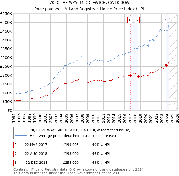 70, CLIVE WAY, MIDDLEWICH, CW10 0QW: Price paid vs HM Land Registry's House Price Index