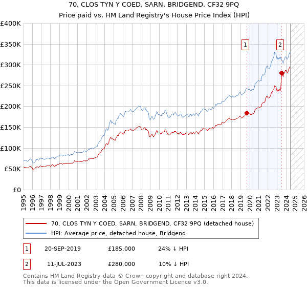 70, CLOS TYN Y COED, SARN, BRIDGEND, CF32 9PQ: Price paid vs HM Land Registry's House Price Index