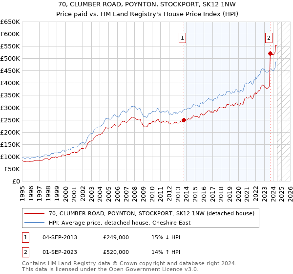 70, CLUMBER ROAD, POYNTON, STOCKPORT, SK12 1NW: Price paid vs HM Land Registry's House Price Index