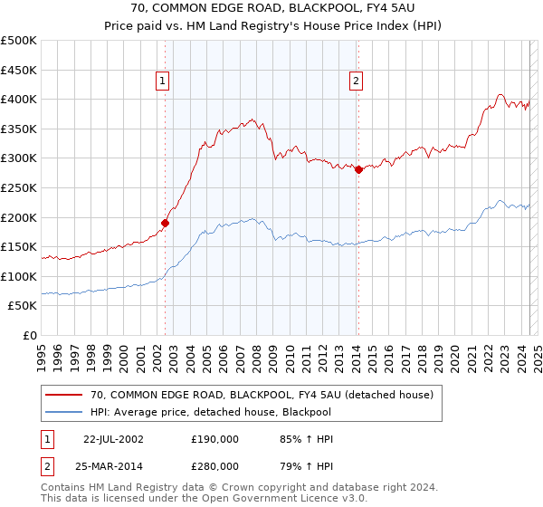 70, COMMON EDGE ROAD, BLACKPOOL, FY4 5AU: Price paid vs HM Land Registry's House Price Index