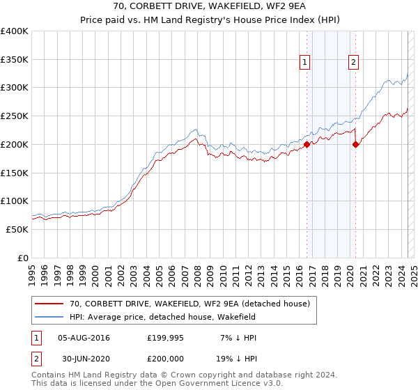 70, CORBETT DRIVE, WAKEFIELD, WF2 9EA: Price paid vs HM Land Registry's House Price Index