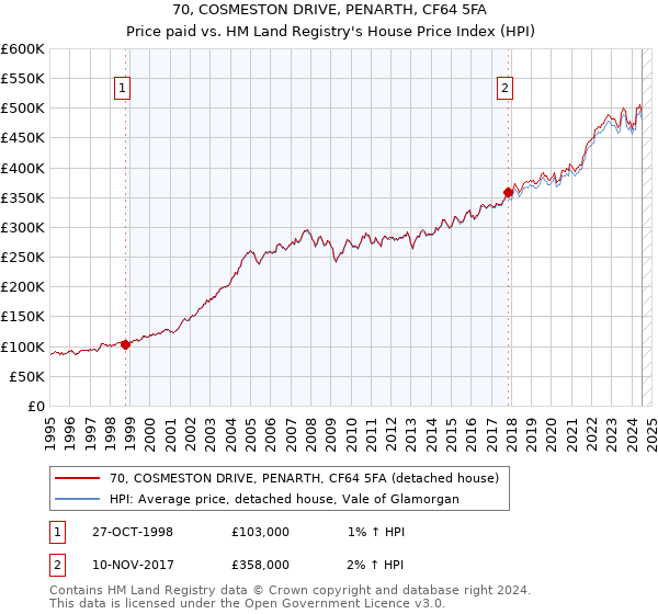 70, COSMESTON DRIVE, PENARTH, CF64 5FA: Price paid vs HM Land Registry's House Price Index