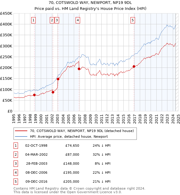 70, COTSWOLD WAY, NEWPORT, NP19 9DL: Price paid vs HM Land Registry's House Price Index