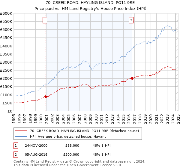 70, CREEK ROAD, HAYLING ISLAND, PO11 9RE: Price paid vs HM Land Registry's House Price Index