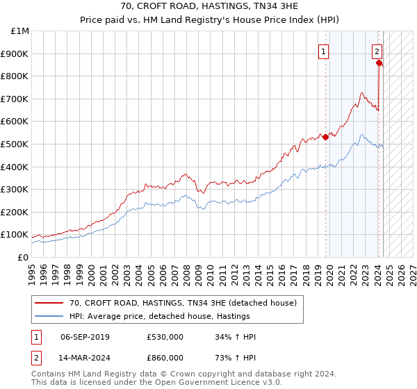 70, CROFT ROAD, HASTINGS, TN34 3HE: Price paid vs HM Land Registry's House Price Index