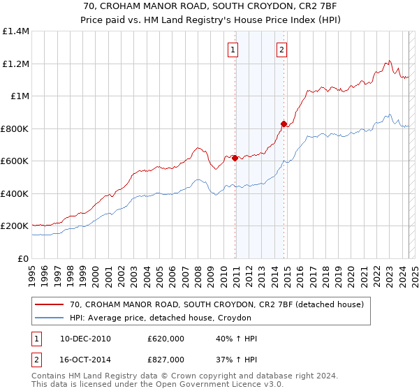 70, CROHAM MANOR ROAD, SOUTH CROYDON, CR2 7BF: Price paid vs HM Land Registry's House Price Index