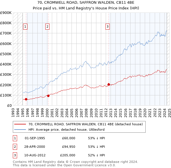 70, CROMWELL ROAD, SAFFRON WALDEN, CB11 4BE: Price paid vs HM Land Registry's House Price Index