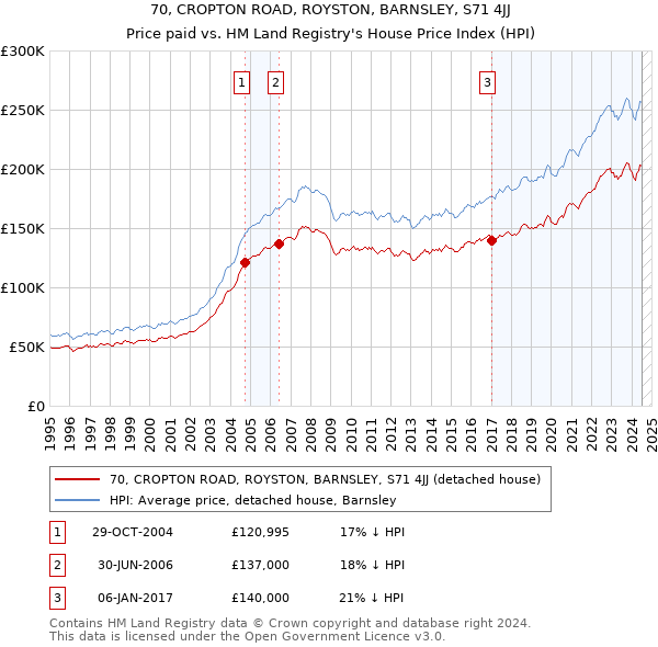 70, CROPTON ROAD, ROYSTON, BARNSLEY, S71 4JJ: Price paid vs HM Land Registry's House Price Index