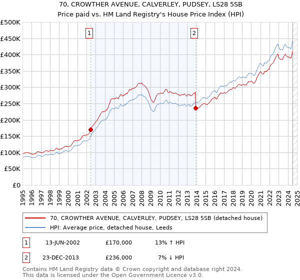 70, CROWTHER AVENUE, CALVERLEY, PUDSEY, LS28 5SB: Price paid vs HM Land Registry's House Price Index